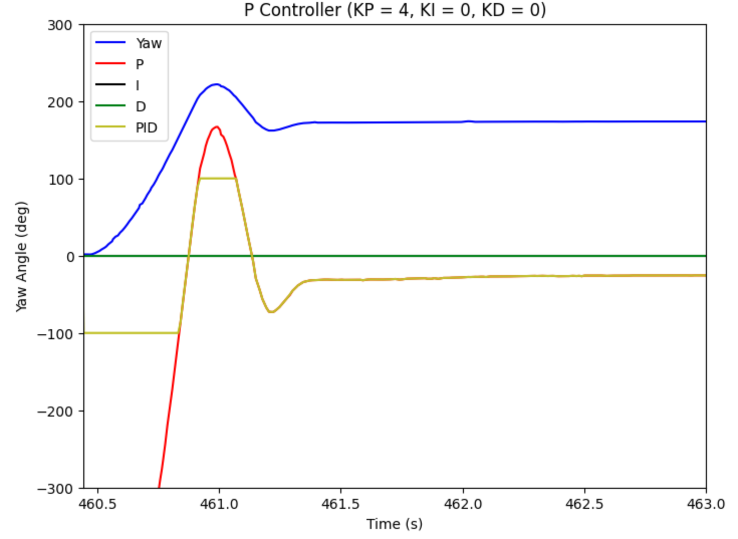 P ORIENT PLOT